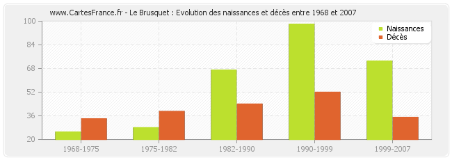 Le Brusquet : Evolution des naissances et décès entre 1968 et 2007